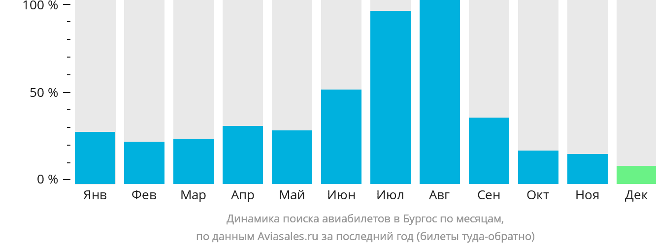 Динамика поиска авиабилетов в Бургос по месяцам