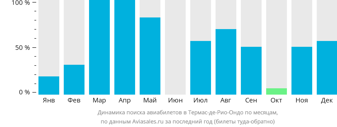 Динамика поиска авиабилетов в Термас-де-Рио-Ондо по месяцам