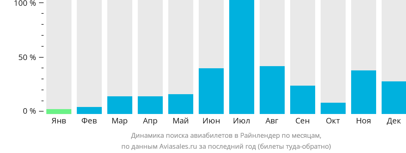 Динамика поиска авиабилетов в Райнлендер по месяцам