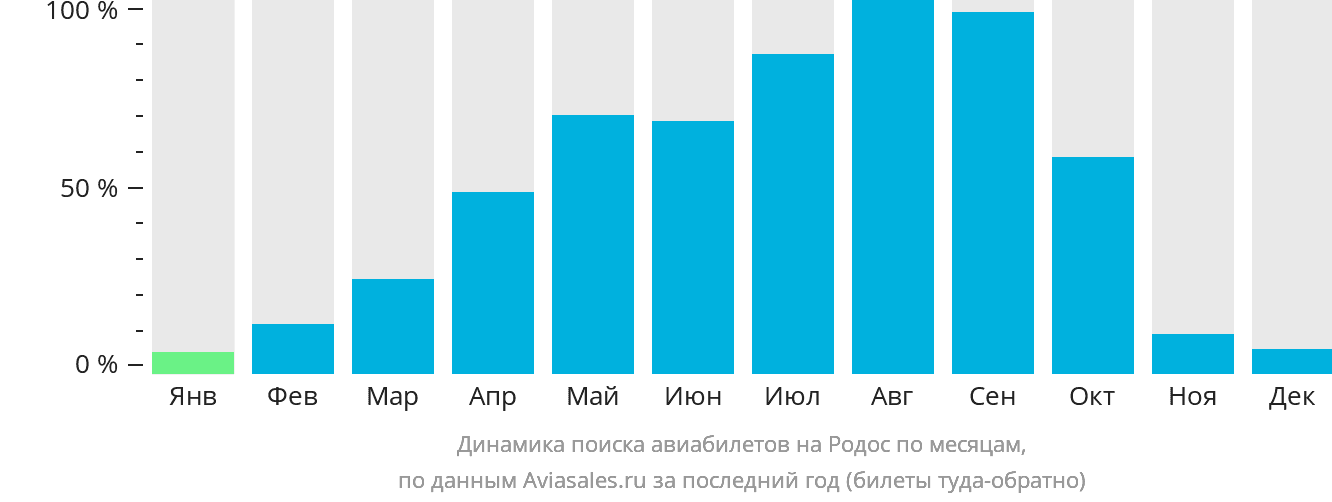 Динамика поиска авиабилетов на Родос по месяцам