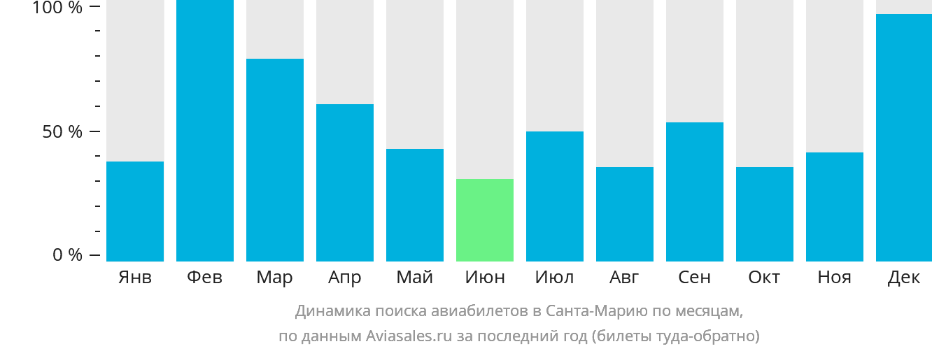 Динамика поиска авиабилетов в Санта-Марию по месяцам