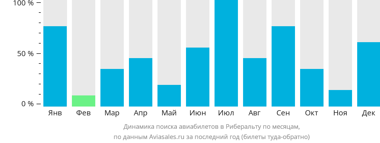 Динамика поиска авиабилетов в Риберальту по месяцам