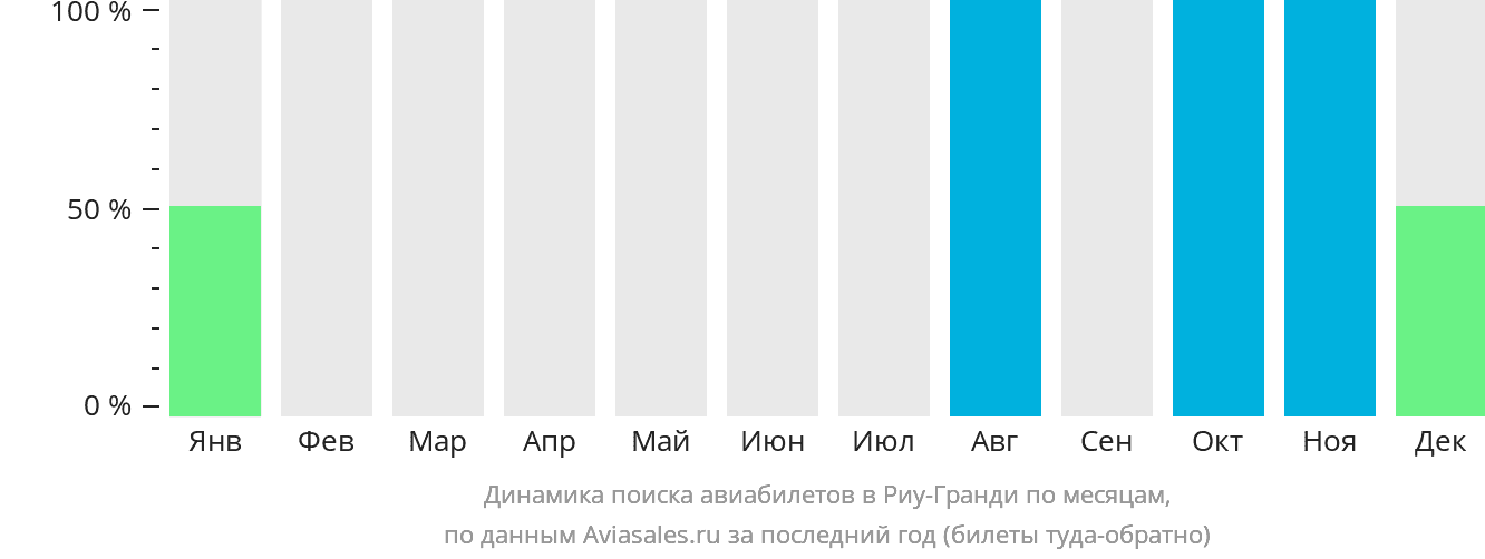 Динамика поиска авиабилетов в Риу-Гранди по месяцам