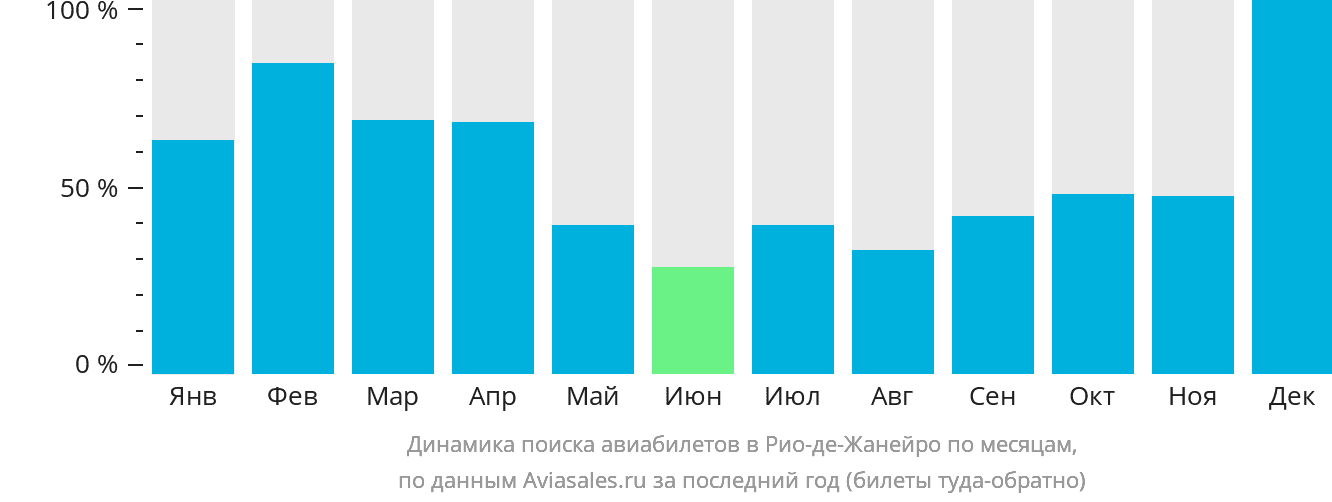 Динамика поиска авиабилетов в Рио-де-Жанейро по месяцам
