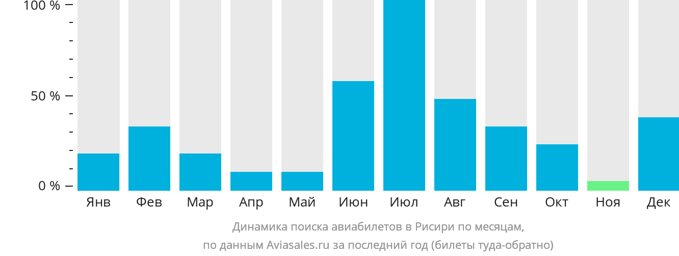 Динамика поиска авиабилетов в Рисири по месяцам