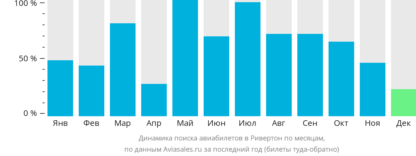Динамика поиска авиабилетов в Ривертон по месяцам