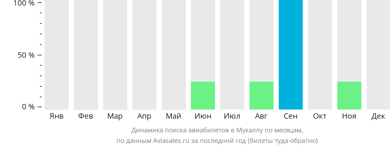 Динамика поиска авиабилетов в Мукаллу по месяцам