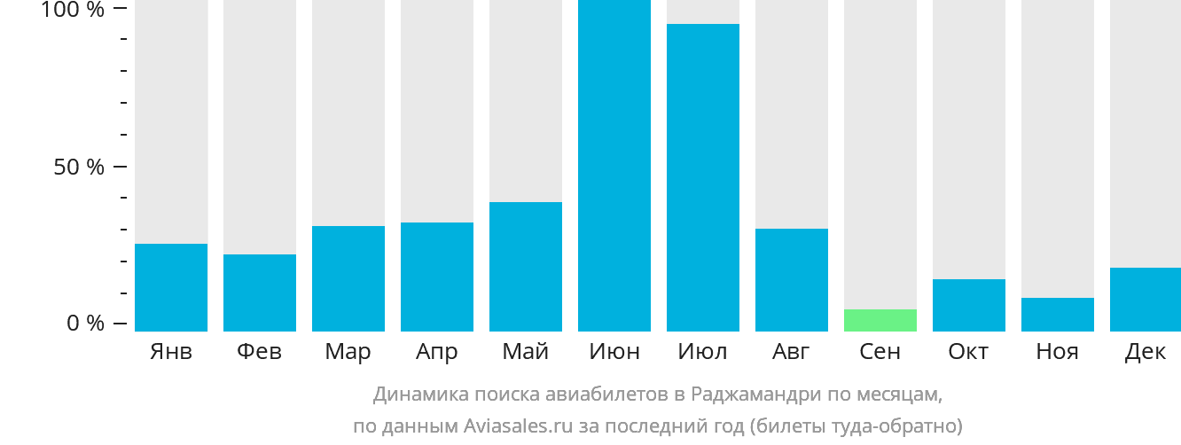 Динамика поиска авиабилетов в Раджамандри по месяцам