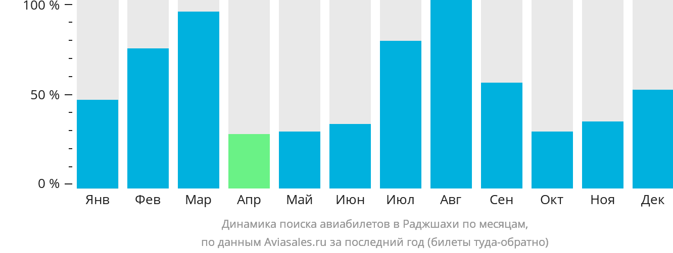 Динамика поиска авиабилетов в Раджшахи по месяцам