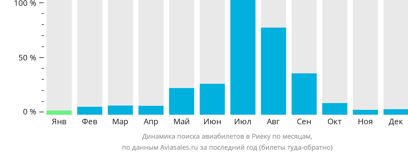 Динамика поиска авиабилетов в Риеку по месяцам