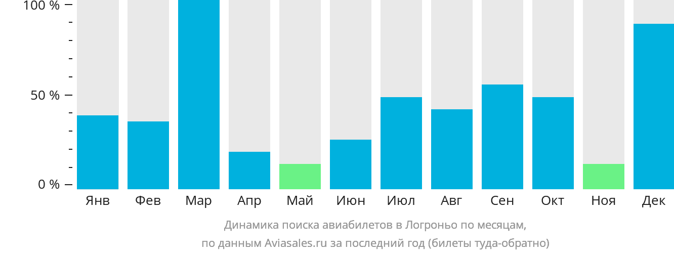Динамика поиска авиабилетов в Логроньо по месяцам