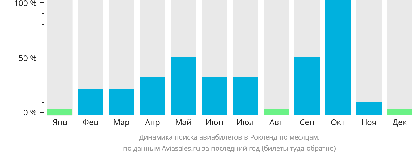 Динамика поиска авиабилетов в Рокленд по месяцам
