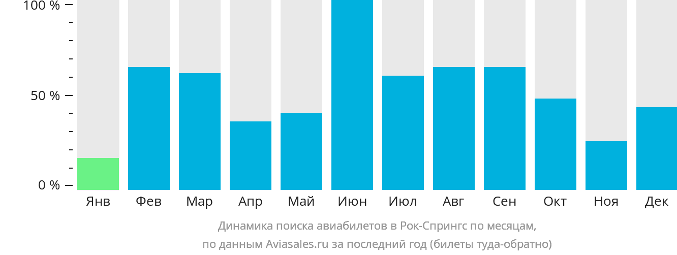Динамика поиска авиабилетов в Рок-Спрингс по месяцам