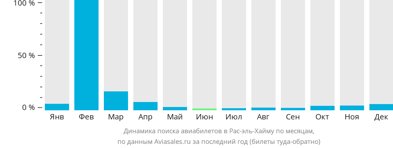 Динамика поиска авиабилетов в Рас-эль-Хайму по месяцам