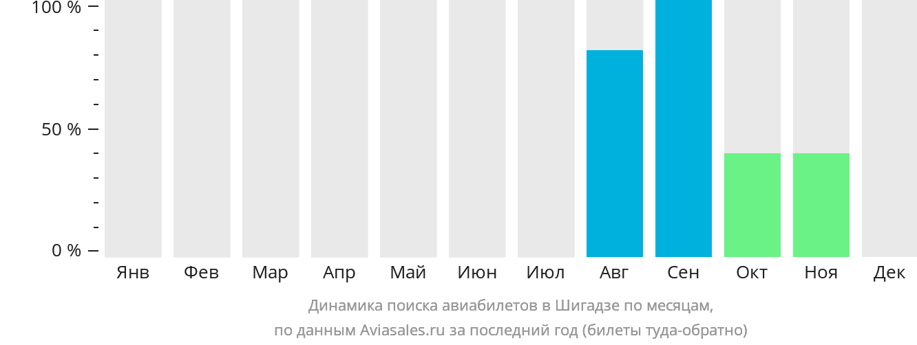 Динамика поиска авиабилетов в Шигадзе по месяцам