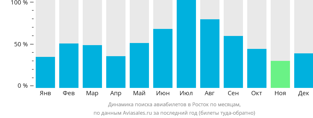 Динамика поиска авиабилетов в Росток по месяцам