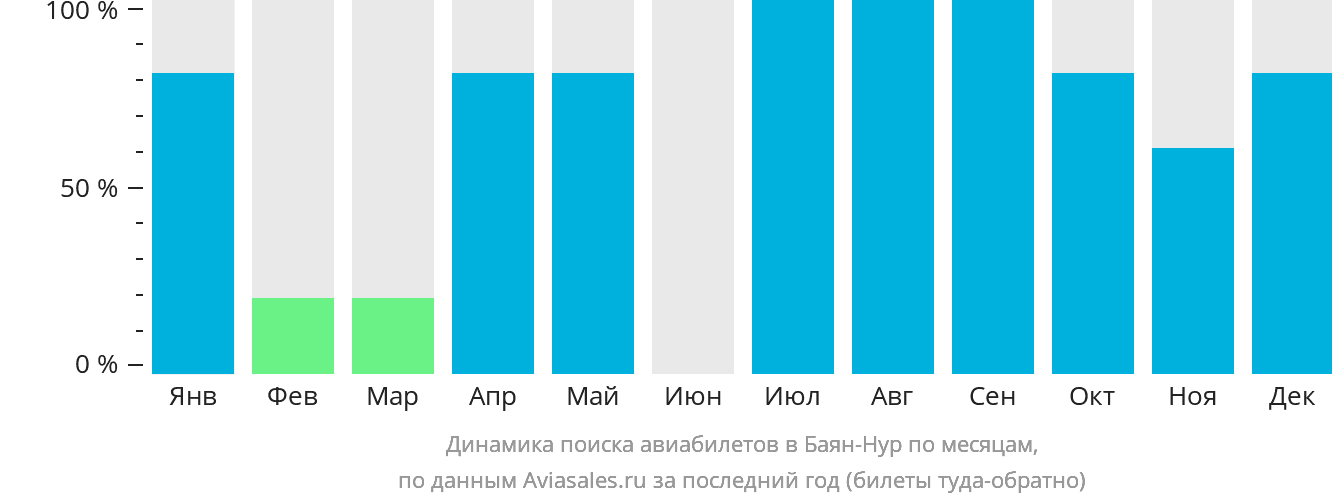 Динамика поиска авиабилетов в Баян-Нур по месяцам