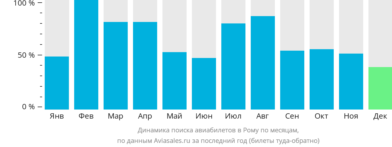 Динамика поиска авиабилетов в Рому по месяцам