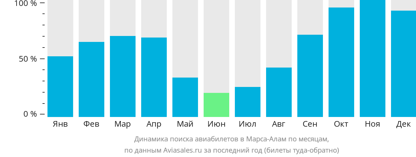 Динамика поиска авиабилетов в Марса-Алам по месяцам