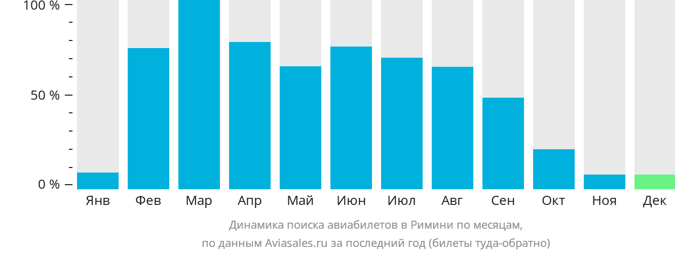 Динамика поиска авиабилетов в Римини по месяцам