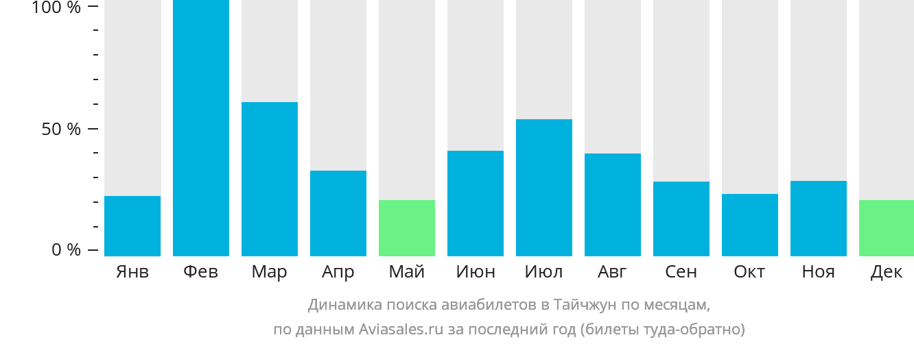 Динамика поиска авиабилетов в Тайчжун по месяцам