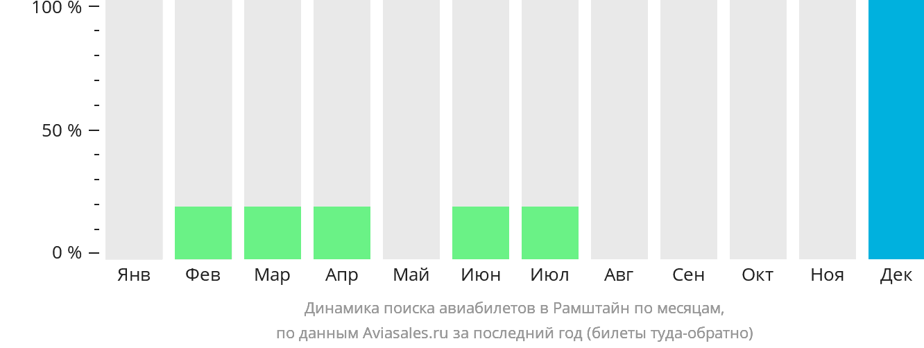 Динамика поиска авиабилетов в Рамштайн по месяцам