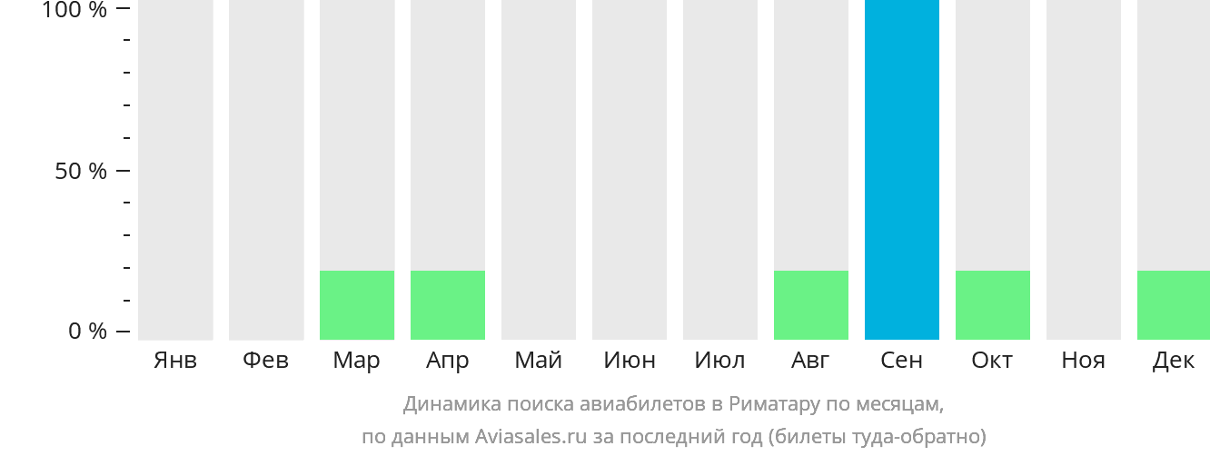 Динамика поиска авиабилетов в Риматару по месяцам