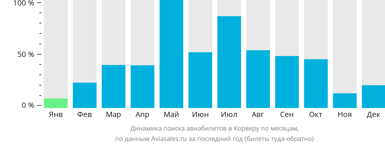 Динамика поиска авиабилетов в Мурсию по месяцам