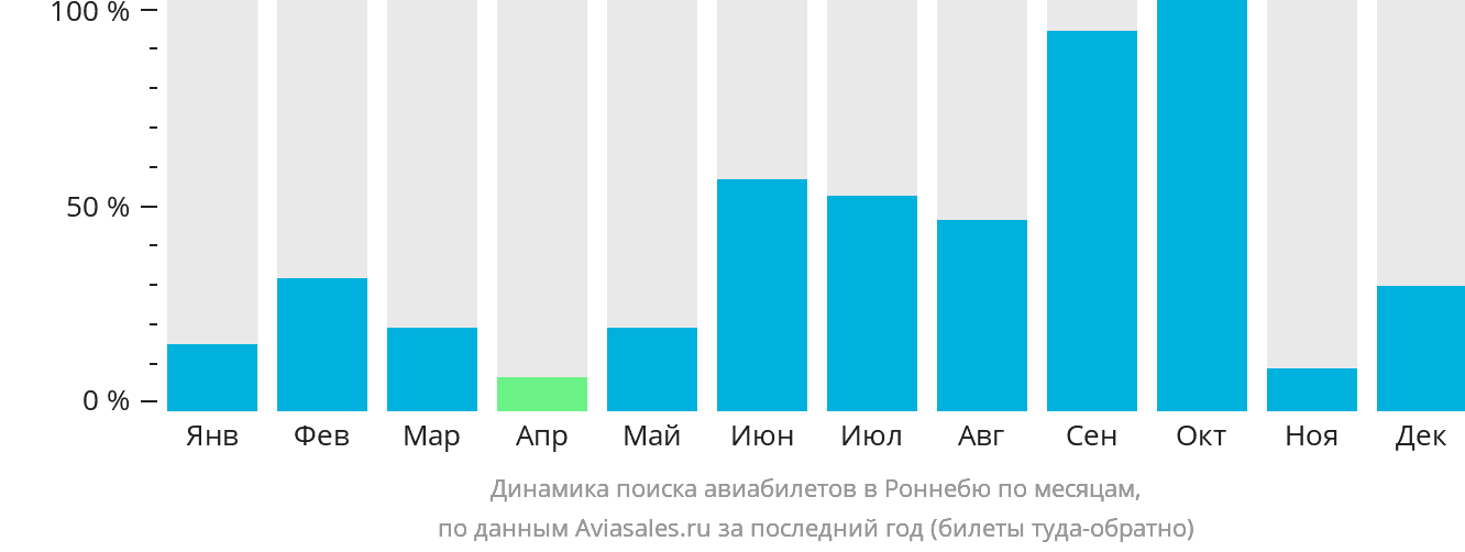 Динамика поиска авиабилетов в Роннебю по месяцам