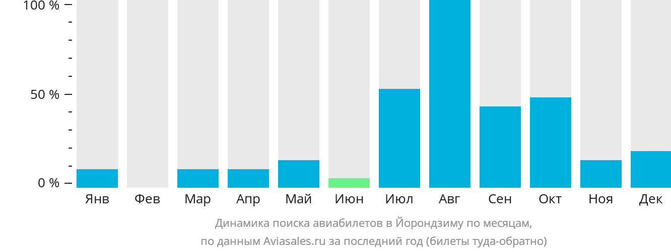 Динамика поиска авиабилетов в Йорондзиму по месяцам