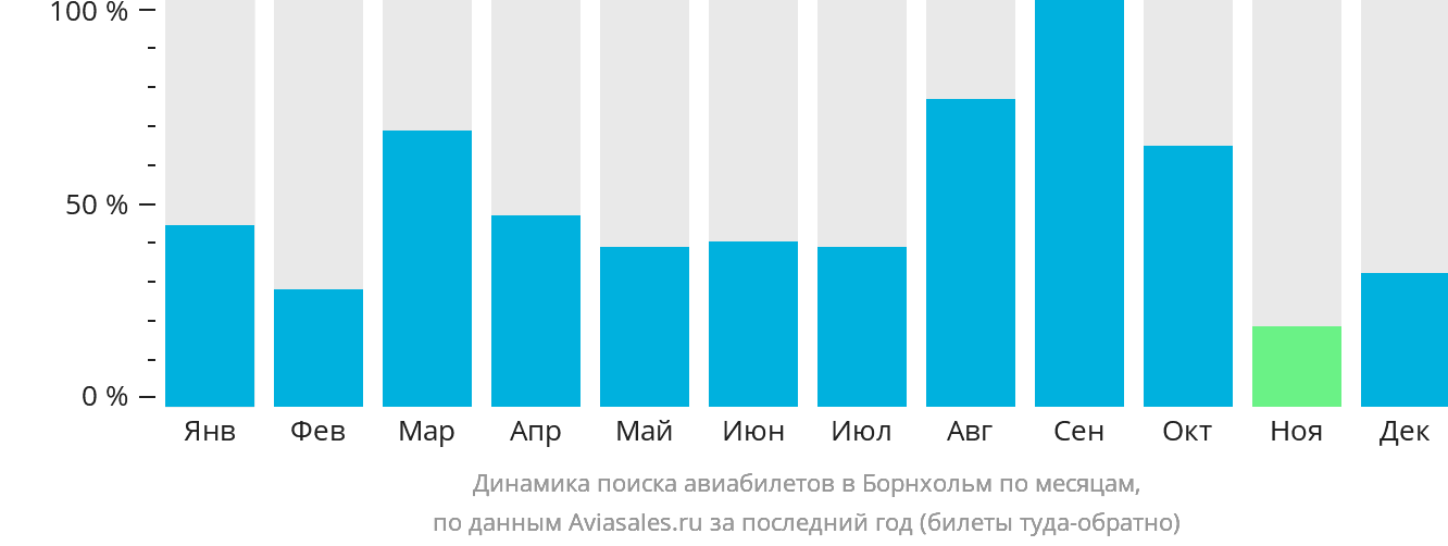 Динамика поиска авиабилетов в Борнхольм по месяцам