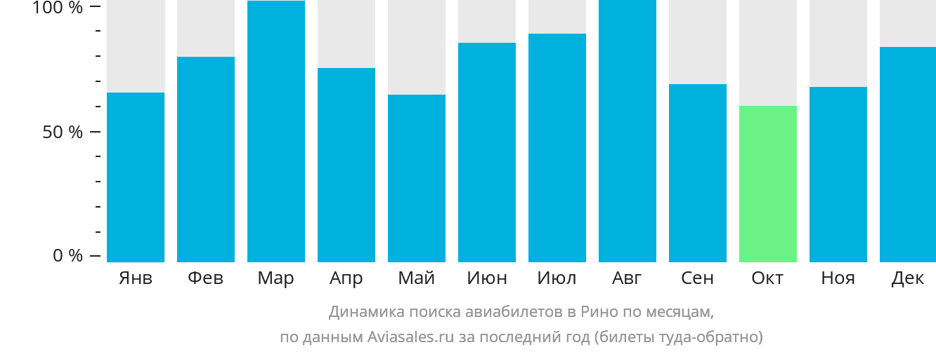 Динамика поиска авиабилетов в Рино по месяцам