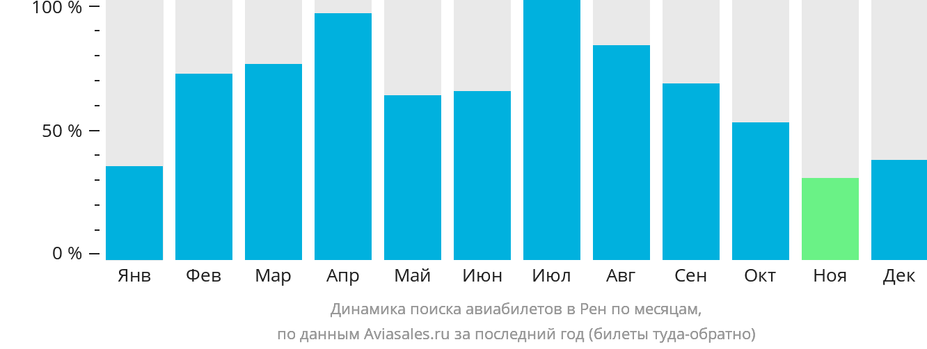 Динамика поиска авиабилетов в Рен по месяцам