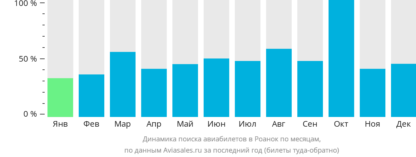 Динамика поиска авиабилетов в Роанок по месяцам