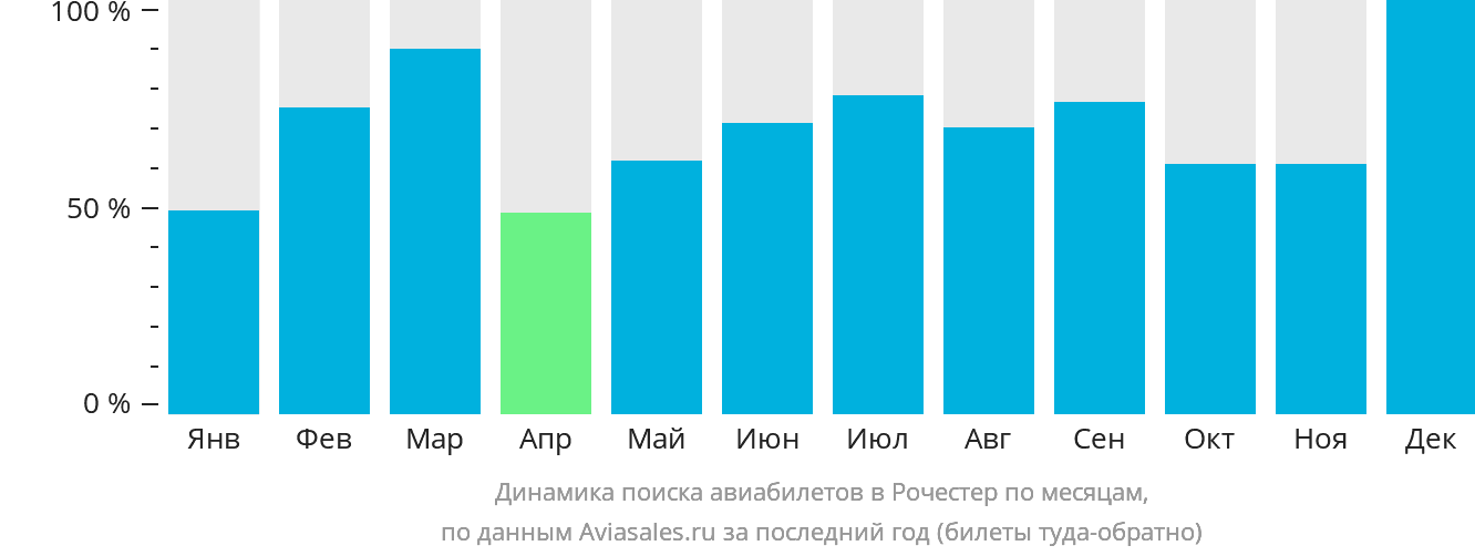 Динамика поиска авиабилетов в Рочестер по месяцам