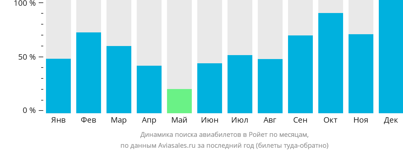 Динамика поиска авиабилетов в Ройет по месяцам
