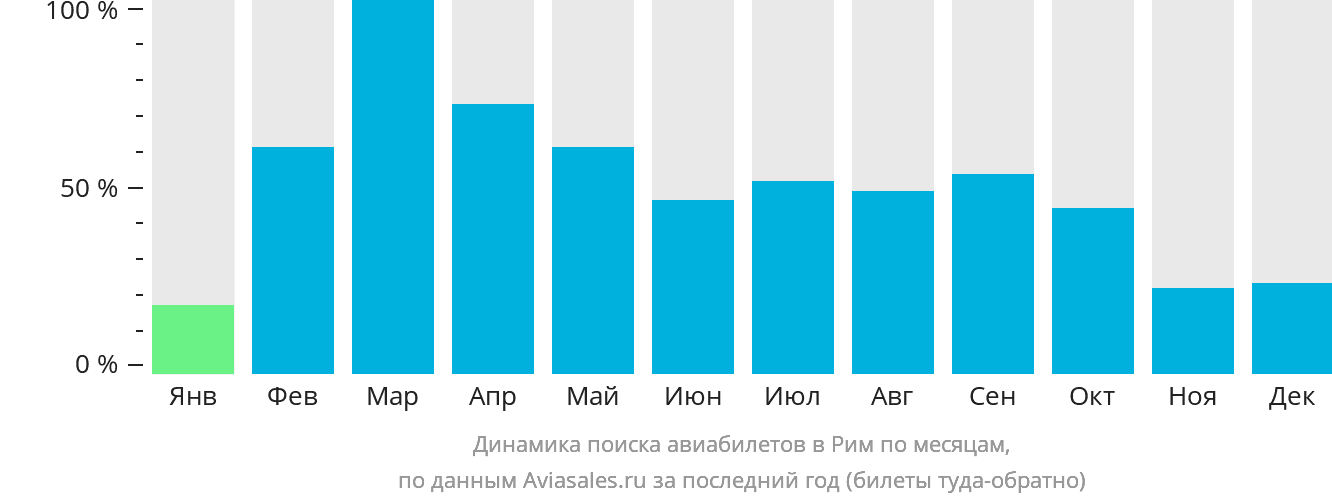 Динамика поиска авиабилетов в Рим по месяцам