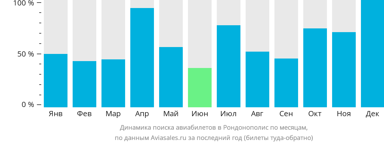Динамика поиска авиабилетов в Рондонополис по месяцам