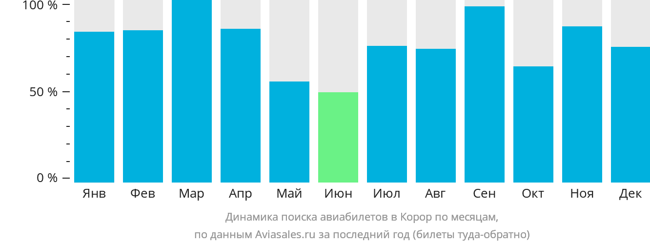 Динамика поиска авиабилетов в Корор по месяцам