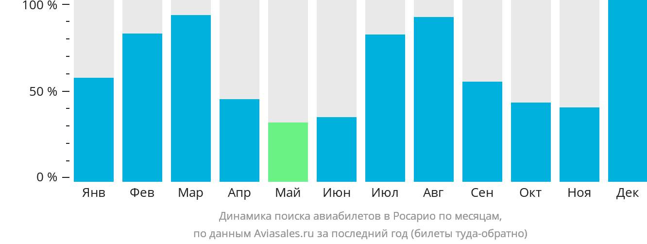 Динамика поиска авиабилетов в Росарио по месяцам