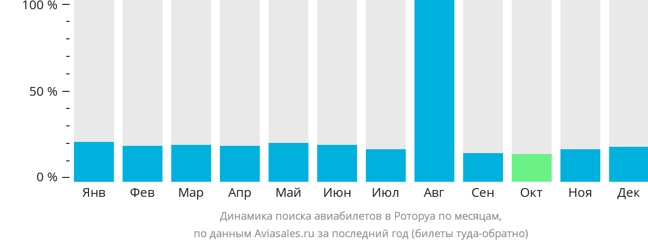 Динамика поиска авиабилетов в Роторуа по месяцам