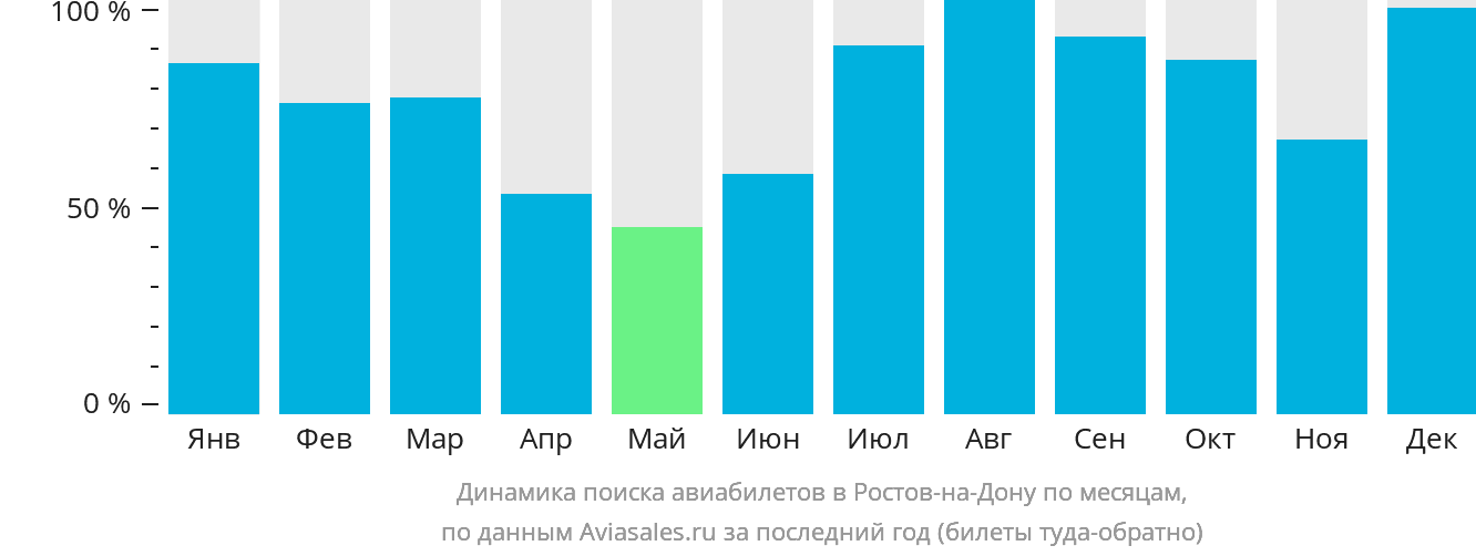 Динамика поиска авиабилетов в Ростов-на-Дону по месяцам