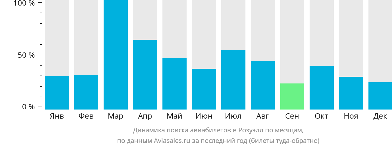 Динамика поиска авиабилетов в Розуэлл по месяцам