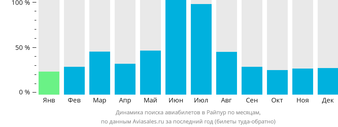Динамика поиска авиабилетов в Райпур по месяцам