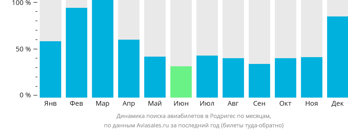 Динамика поиска авиабилетов в Родригес по месяцам