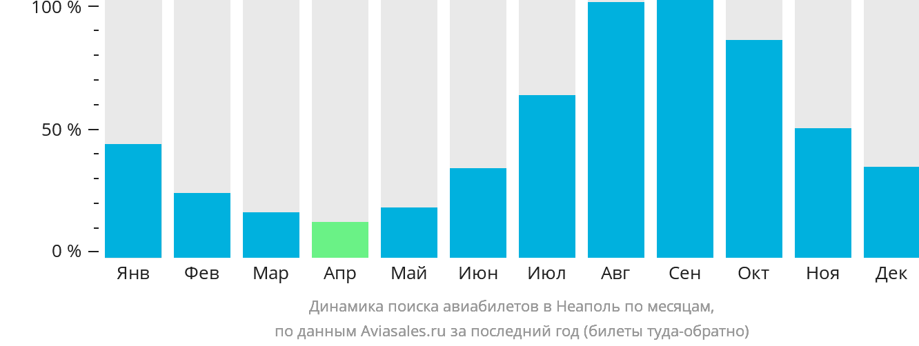 Динамика поиска авиабилетов в Неаполь по месяцам