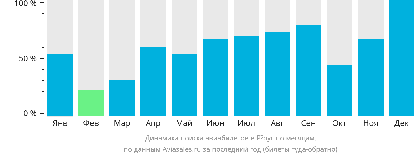 Динамика поиска авиабилетов в Рёрус по месяцам
