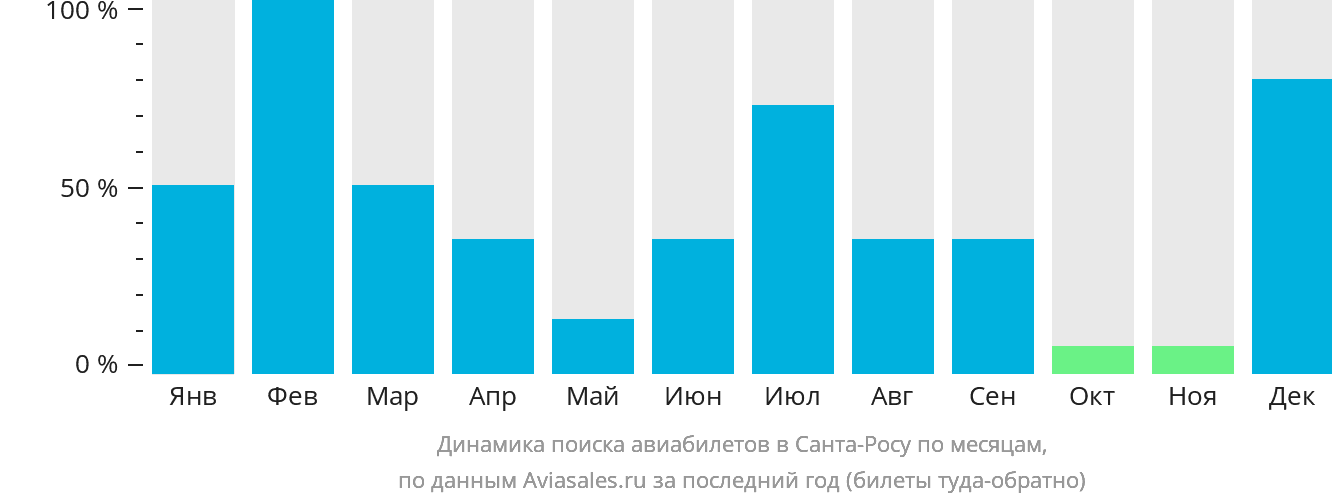 Динамика поиска авиабилетов в Санта-Росу по месяцам