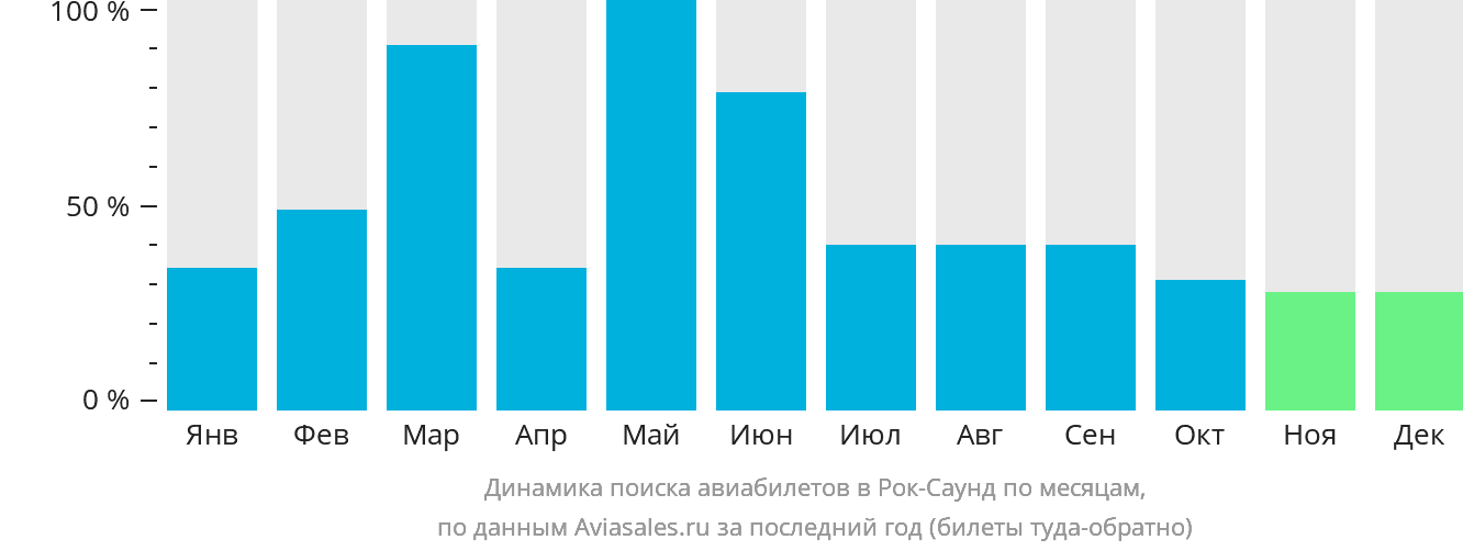 Динамика поиска авиабилетов в Рок-Саунд по месяцам