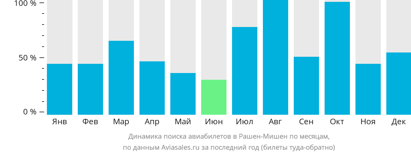 Динамика поиска авиабилетов в Рашен-Мишен по месяцам